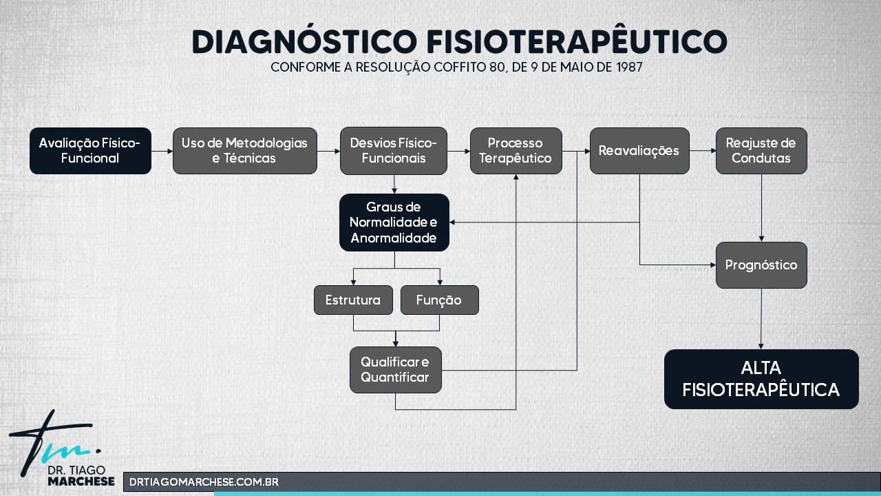 Read more about the article O Diagnóstico Fisioterapêutico